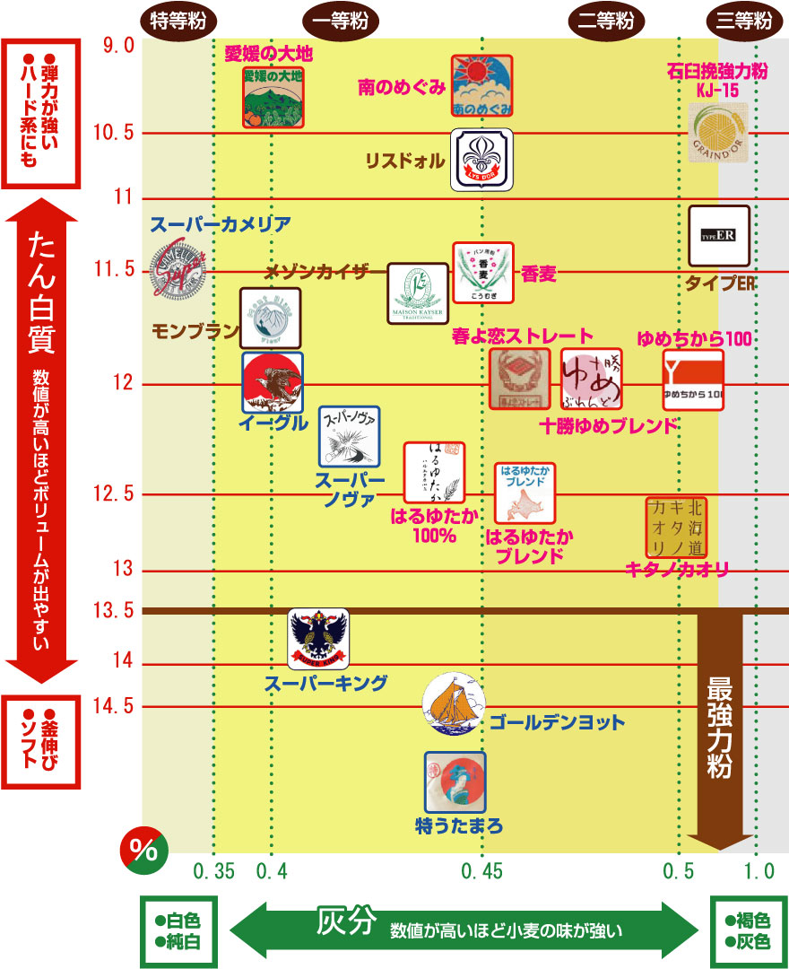 強力粉チャート パン お菓子の材料 器具専門店 マルサンパントリー